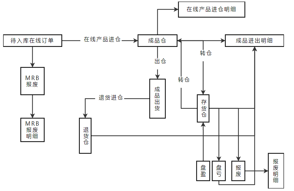 PCBERP管理系统软件之成品管理
