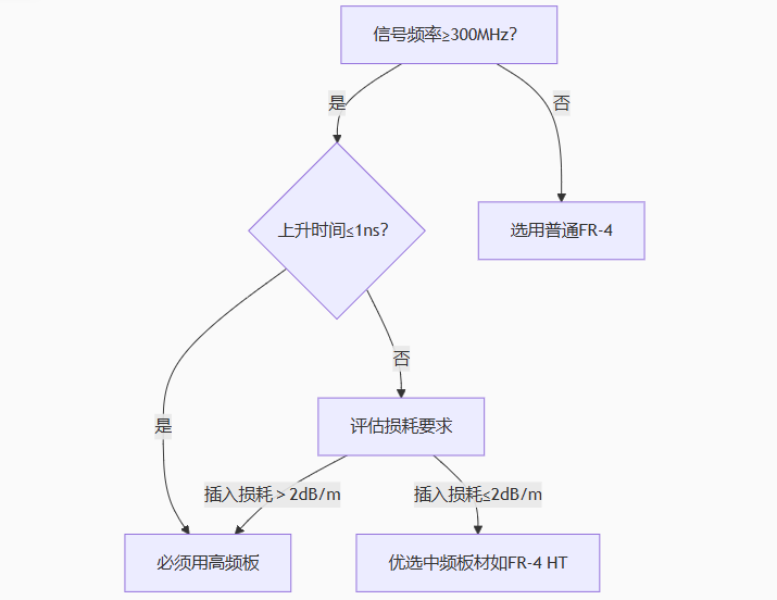 PCB高频板基础知识及与普通PCB的区别